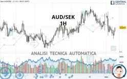 AUD/SEK - 1H