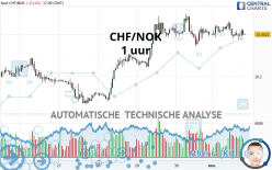 CHF/NOK - 1 uur