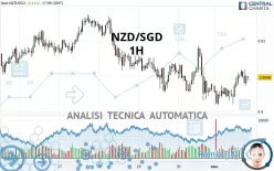 NZD/SGD - 1H