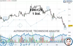 EUR/CZK - 1H