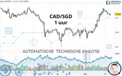 CAD/SGD - 1 uur