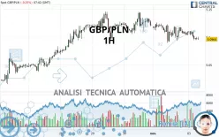 GBP/PLN - 1H