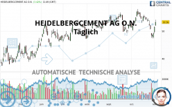 HEIDELBERG MATERIALS O.N. - Täglich