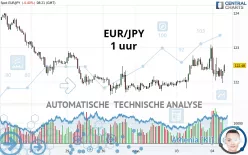 EUR/JPY - 1 uur