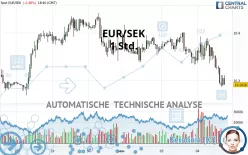 EUR/SEK - 1 Std.