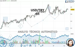 USD/TRY - 1H