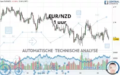 EUR/NZD - 1 uur