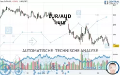 EUR/AUD - 1 uur