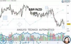 GBP/NZD - 1H