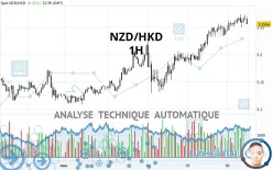 NZD/HKD - 1H