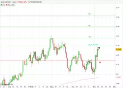 AUD/USD - Dagelijks