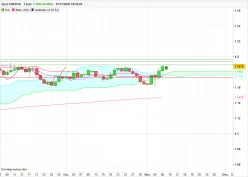 EUR/USD - Journalier