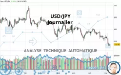 USD/JPY - Dagelijks