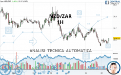 NZD/ZAR - 1H