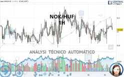 NOK/HUF - 1H