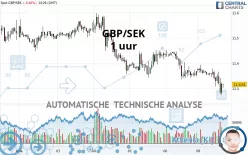 GBP/SEK - 1H