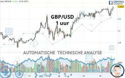 GBP/USD - 1 uur