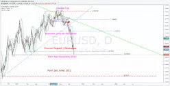 EUR/USD - Giornaliero