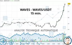 WAVES - WAVES/USDT - 15 min.