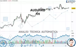 AUD/HKD - 1H