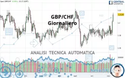 GBP/CHF - Giornaliero