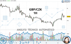 GBP/CZK - 1H