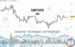 GBP/SEK - 1H