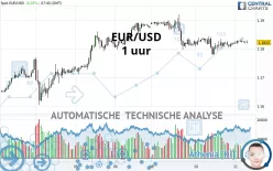 EUR/USD - 1 uur