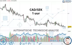 CAD/SEK - 1 uur