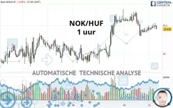 NOK/HUF - 1 uur