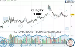 CHF/JPY - 1 uur