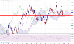 SOCIETE GENERALE - Weekly