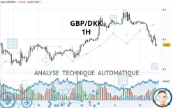 GBP/DKK - 1H