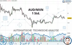 AUD/MXN - 1 uur