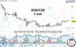 EUR/CZK - 1H