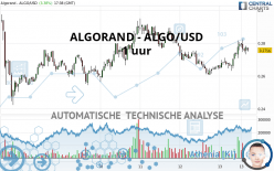 ALGORAND - ALGO/USD - 1 uur