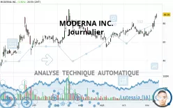 MODERNA INC. - Daily