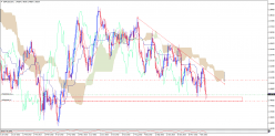 GBP/USD - Daily