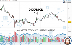 DKK/MXN - 1H