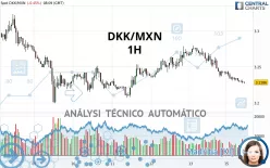 DKK/MXN - 1H