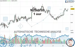 NZD/USD - 1 uur