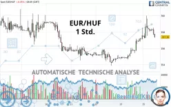 EUR/HUF - 1H