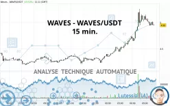 WAVES - WAVES/USDT - 15 min.