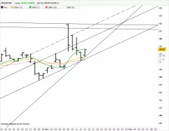 PFIZER INC. - Dagelijks