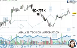 NOK/SEK - 1H