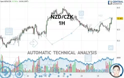 NZD/CZK - 1H