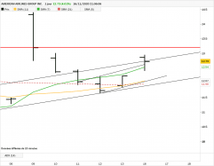 AMERICAN AIRLINES GROUP INC. - Daily