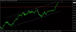 USD/CAD - Dagelijks