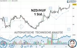 NZD/HUF - 1 Std.