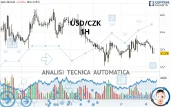 USD/CZK - 1H
